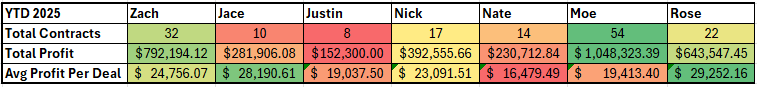 Proof snapshot showing 54 contracts closed and over 1.6 million dollars in revenue generated